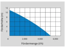 Güde Regentonpomp, Regenbakpomp, GFP 5201 7 Güde Regentonpomp, Regenbakpomp, GFP 5201 -Makita winkel guede regenfass tauchpumpe gfp 52015.jpg 1200x600 0eb48ebc88